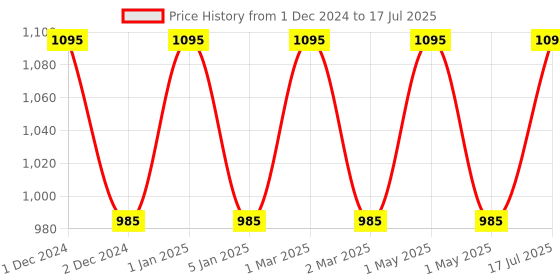myntra.com OBSESSIONS Cream-Color Printed Rectangular Bedside Runners obsessions Price History Graph from 1 Dec 2024 to 17 Jul 2025