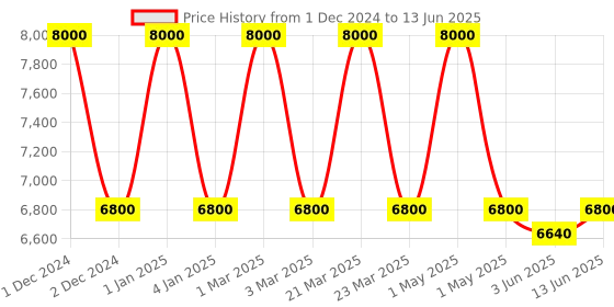 myntra.com OBSESSIONS Cream-Colored & Black Abstract Printed Anti-Static Bedside Runner obsessions Price History Graph from 1 Dec 2024 to 13 Jun 2025