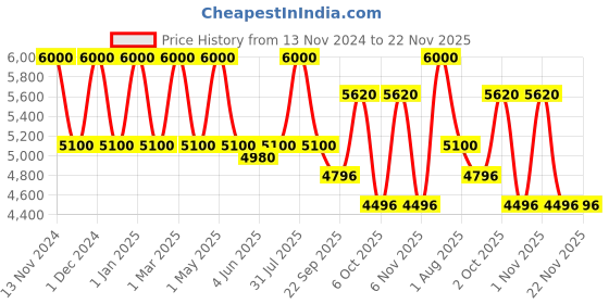 myntra.com OBSESSIONS Cream-Colored & Black Printed Bedside Runner obsessions Price History Graph from 13 Nov 2024 to 22 Nov 2025