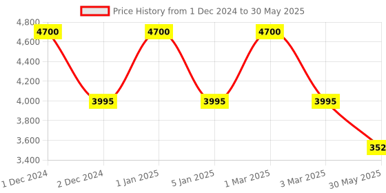myntra.com OBSESSIONS Cream-Colored & Blue Abstract Printed Anti Static Floor Runner obsessions Price History Graph from 1 Dec 2024 to 30 May 2025