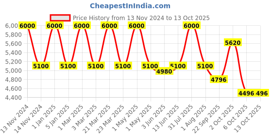 myntra.com OBSESSIONS Cream-Colored & Blue Abstract Printed Bedside Runner obsessions Price History Graph from 13 Nov 2024 to 13 Oct 2025