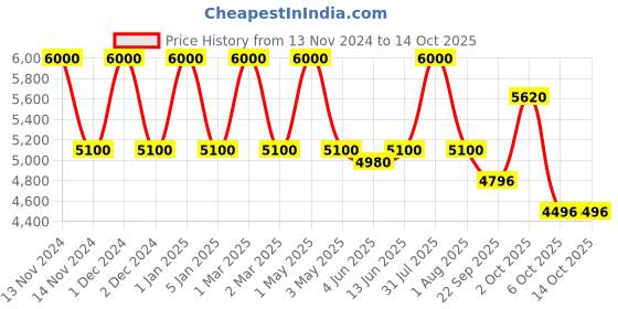 myntra.com OBSESSIONS Cream-Colored & Blue Abstract Printed Bedside Runner obsessions Price History Graph from 13 Nov 2024 to 13 Oct 2025