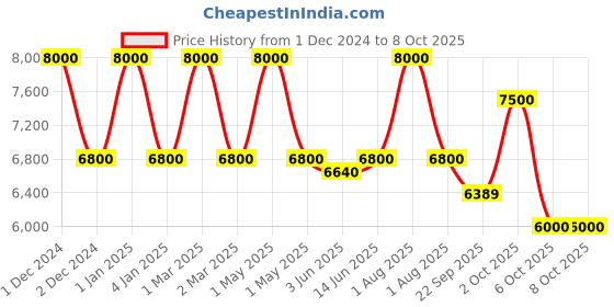 myntra.com OBSESSIONS Cream-Colored and Brown Abstract Printed Anti-Static Indoor Runner obsessions Price History Graph from 1 Dec 2024 to 8 Oct 2025