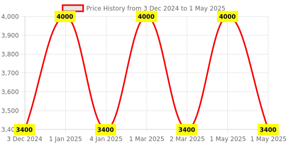 myntra.com OBSESSIONS Cream-Colored & Grey Abstract Printed Anti Static Floor Runner obsessions Price History Graph from 3 Dec 2024 to 1 May 2025