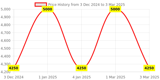 myntra.com OBSESSIONS Cream-Colored & Grey Abstract-Printed Anti-Static Floor Runner obsessions Price History Graph from 3 Dec 2024 to 3 Mar 2025