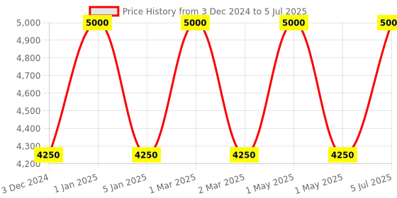 myntra.com OBSESSIONS Cream-Colored & Grey Abstract-Printed Anti-Static Floor Runner obsessions Price History Graph from 3 Dec 2024 to 5 Jul 2025
