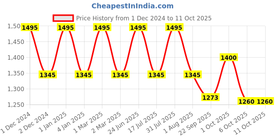 myntra.com OBSESSIONS Cream Colored & Grey Printed Water Repellent Bedside Runners obsessions Price History Graph from 1 Dec 2024 to 10 Oct 2025