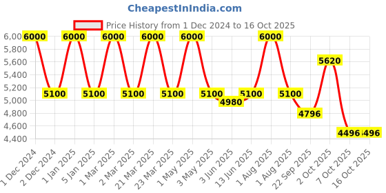 myntra.com OBSESSIONS Cream-Colored & Teal-Blue Abstract Printed Bedside Runner obsessions Price History Graph from 1 Dec 2024 to 16 Oct 2025