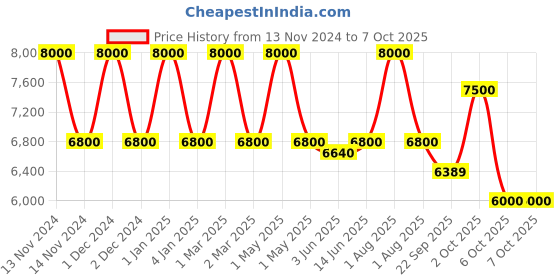 myntra.com OBSESSIONS Cream-Colored & Teal- Green Abstract Printed Anti Static Bedside Runner obsessions Price History Graph from 13 Nov 2024 to 6 Oct 2025