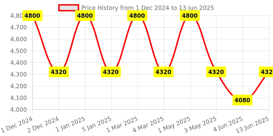 myntra.com OBSESSIONS Cream-Colored Textured Floor Runner obsessions Price History Graph from 1 Dec 2024 to 13 Jun 2025