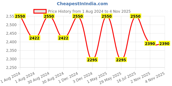 myntra.com OBSESSIONS Cream-Coloured 2 Pcs 2200 GSM Anti-Skid Bath Rug With Contour Mat obsessions Price History Graph from 1 Aug 2024 to 2 Nov 2025