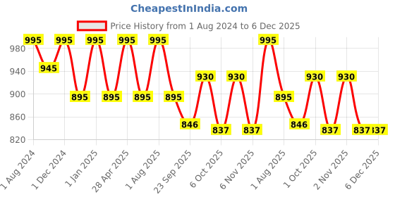 myntra.com OBSESSIONS Cream-Coloured 2300 GSM Anti-Skid Bath Rug obsessions Price History Graph from 1 Aug 2024 to 6 Dec 2025