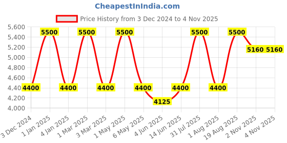 myntra.com OBSESSIONS Cream-Coloured Abstract Runner obsessions Price History Graph from 3 Dec 2024 to 3 Nov 2025