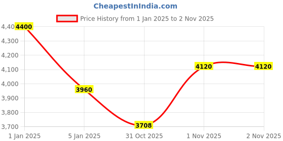 myntra.com OBSESSIONS Cream-Coloured and Grey Abstract Anti-Skid Carpet obsessions Price History Graph from 1 Jan 2025 to 1 Nov 2025