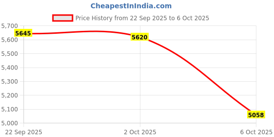 myntra.com OBSESSIONS Cream-Coloured & Grey Pedal Dustbin With Liner 11 L obsessions Price History Graph from 22 Sep 2025 to 5 Oct 2025