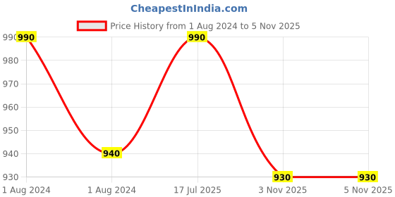 myntra.com OBSESSIONS Cream Coloured Solid 2200 GSM Anti-skid Bath Rugs obsessions Price History Graph from 1 Aug 2024 to 5 Nov 2025