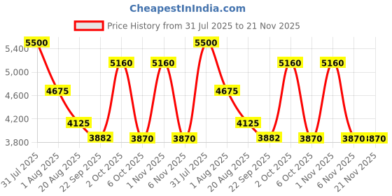 myntra.com OBSESSIONS Cream Printed Anti-Static Floor Runner obsessions Price History Graph from 31 Jul 2025 to 21 Nov 2025