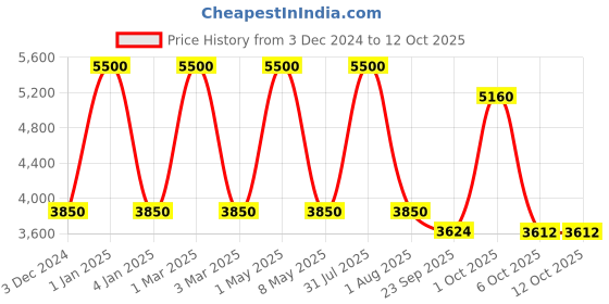 myntra.com Obsessions Cream Solid Polyester Runner obsessions Price History Graph from 3 Dec 2024 to 12 Oct 2025