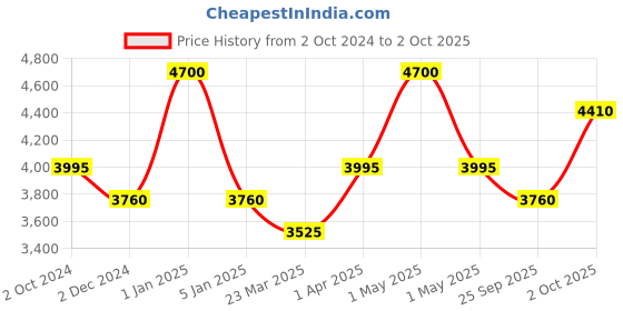 myntra.com OBSESSIONS Dark Grey Rectangular Bedside Runners obsessions Price History Graph from 2 Oct 2024 to 2 Oct 2025