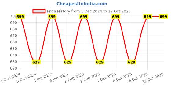 myntra.com OBSESSIONS Gold-Toned & Transparent Agua Acrylic Soap Dispenser obsessions Price History Graph from 1 Dec 2024 to 11 Oct 2025