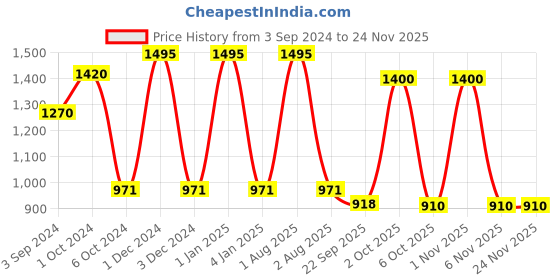 myntra.com OBSESSIONS Gold-Toned Solid Galaxy Anti-Skid Bath Rug obsessions Price History Graph from 3 Sep 2024 to 24 Nov 2025