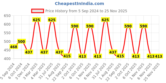 myntra.com OBSESSIONS Gold Toned Textured 1300 GSM Anti-Skid Bath Rugs obsessions Price History Graph from 5 Sep 2024 to 25 Nov 2025