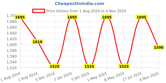myntra.com OBSESSIONS Green 2300 GSM Anti-Skid Bath Rug obsessions Price History Graph from 1 Aug 2024 to 4 Nov 2025