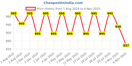 myntra.com OBSESSIONS Green 2300 GSM Anti-Skid Bath Rugs obsessions Price History Graph from 1 Aug 2024 to 6 Nov 2025
