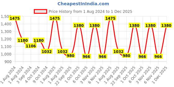 myntra.com OBSESSIONS Green Abstract Patterned Anti-Skid 1800 GSM Bath Rugs obsessions Price History Graph from 1 Aug 2024 to 1 Dec 2025