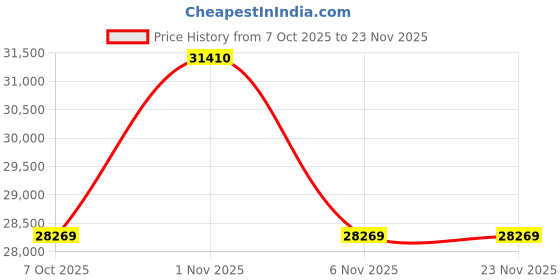 myntra.com OBSESSIONS Green & Off White Traditional Anti-Skid Carpet obsessions Price History Graph from 7 Oct 2025 to 23 Nov 2025