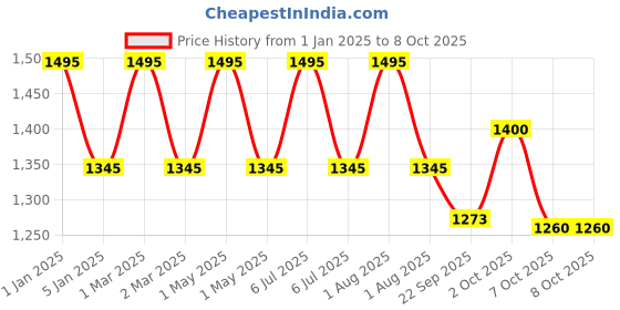 myntra.com OBSESSIONS Green & Olive-Green Printed Rectangular Bedside Runners obsessions Price History Graph from 1 Jan 2025 to 7 Oct 2025