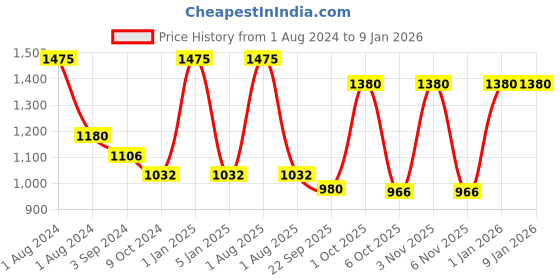 myntra.com OBSESSIONS Green & White Striped 1800 GSM Anti-Skid Bath Mat obsessions Price History Graph from 1 Aug 2024 to 6 Jan 2026