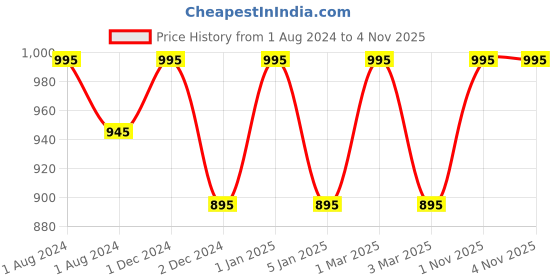 myntra.com OBSESSIONS Green Solid Shower Curtain obsessions Price History Graph from 1 Aug 2024 to 1 Nov 2025