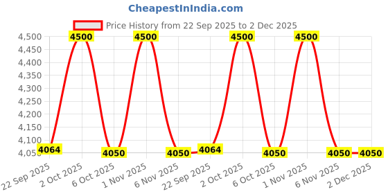 myntra.com OBSESSIONS Green Textured Anti-Static Floor Runner obsessions Price History Graph from 22 Sep 2025 to 2 Dec 2025