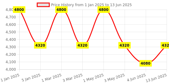 myntra.com Obsessions Green Textured Non-Shedding Rectangular Floor Runner obsessions Price History Graph from 1 Jan 2025 to 13 Jun 2025