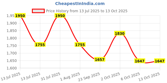 myntra.com OBSESSIONS Grey 2400-GSM Anti-Slip Super Absorbent Skid Resistant Rectangular Bath Rug obsessions Price History Graph from 13 Jul 2025 to 12 Oct 2025