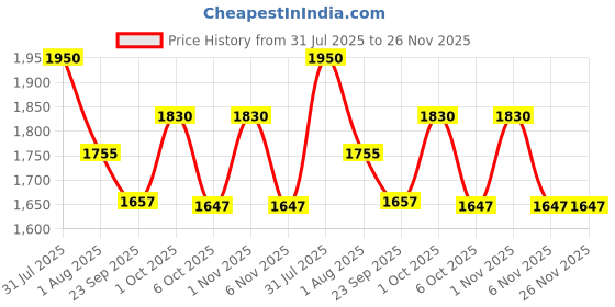 myntra.com OBSESSIONS Grey 2400-GSM Anti-Slip Super Absorbent Skid Resistant Rectangular Bath Rug obsessions Price History Graph from 31 Jul 2025 to 25 Nov 2025