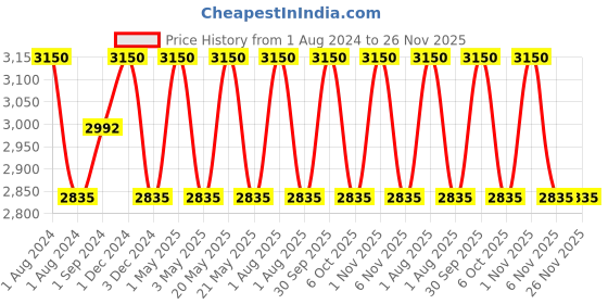myntra.com OBSESSIONS Grey 4 Pieces Textured Bathroom Accessories Set obsessions Price History Graph from 1 Aug 2024 to 24 Nov 2025