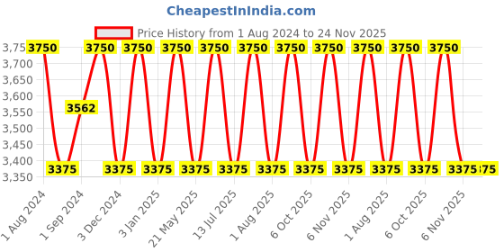 myntra.com OBSESSIONS Grey 4-Pieces Textured Classic Bathroom Accessories Set obsessions Price History Graph from 1 Aug 2024 to 23 Nov 2025
