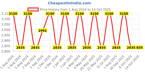myntra.com OBSESSIONS Grey 4 Pieecs Textured Polyresin Bathroom Accessories Set obsessions Price History Graph from 1 Aug 2024 to 14 Oct 2025