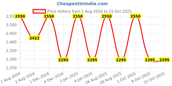myntra.com OBSESSIONS Grey 6 Pieces Heat Resistant Rectangle Table Placemats obsessions Price History Graph from 1 Aug 2024 to 14 Oct 2025