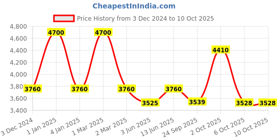myntra.com OBSESSIONS Grey Abstract Anti-skid Floor Runner obsessions Price History Graph from 3 Dec 2024 to 9 Oct 2025