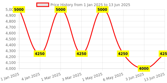 myntra.com OBSESSIONS Grey Abstract Floor Runner obsessions Price History Graph from 1 Jan 2025 to 13 Jun 2025