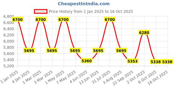 myntra.com OBSESSIONS Grey Abstract Floor Runner obsessions Price History Graph from 1 Jan 2025 to 16 Oct 2025