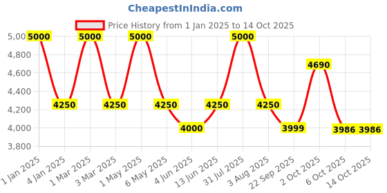 myntra.com OBSESSIONS Grey Abstract Floor Runner obsessions Price History Graph from 1 Jan 2025 to 14 Oct 2025