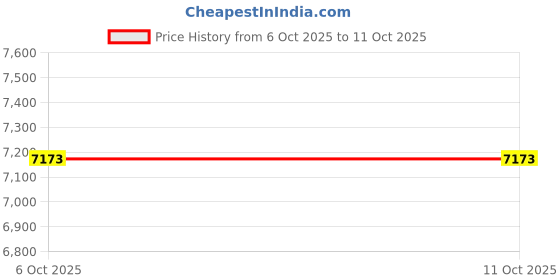 myntra.com OBSESSIONS Grey Abstract Printed Anti-Skid Carpet obsessions Price History Graph from 6 Oct 2025 to 10 Oct 2025