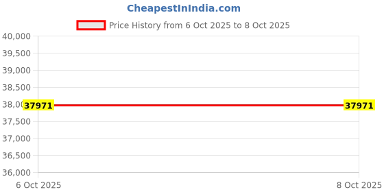 myntra.com OBSESSIONS Grey Abstract Printed Easy to Clean Carpet obsessions Price History Graph from 4 Oct 2025 to 6 Oct 2025