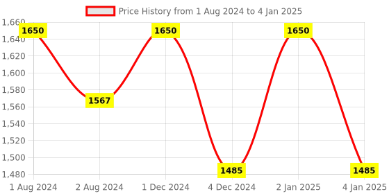 myntra.com OBSESSIONS Grey & Beige 6 Pieces Abstract Printed Heat Resistant Rectangle Table Placemats obsessions Price History Graph from 1 Aug 2024 to 4 Jan 2025