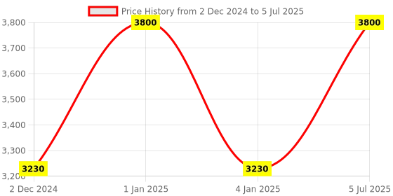 myntra.com OBSESSIONS Grey & Beige Abstract Printed Anti Static Floor Runner obsessions Price History Graph from 2 Dec 2024 to 5 Jul 2025