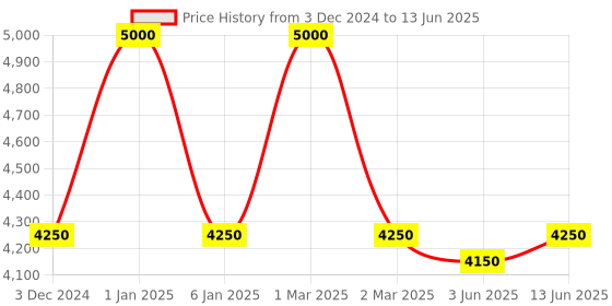 myntra.com OBSESSIONS Grey & Beige Abstract-Printed Anti-Static Floor Runner obsessions Price History Graph from 3 Dec 2024 to 13 Jun 2025